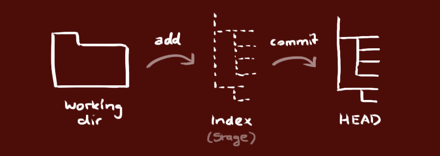 Git Local Trees Diagram